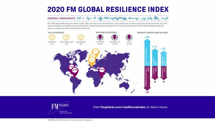 2020 FM Global Resilience Index