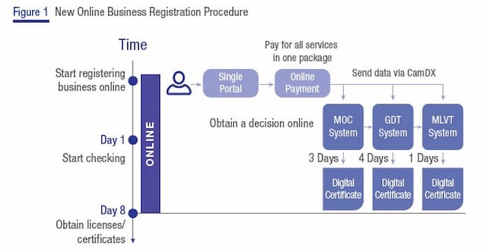 Cambodia Online Business Registration System Procedure