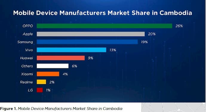 Mobile Devices Market Share: Cambodia