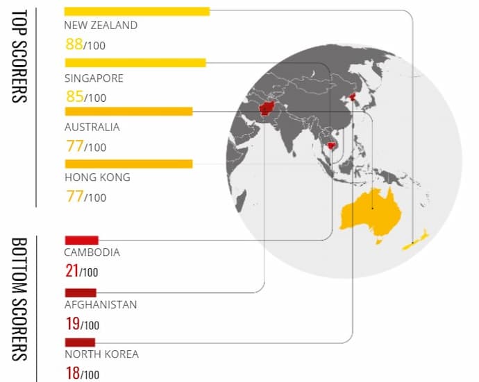 Cambodian ranking on 2020 Corruption Perception Index