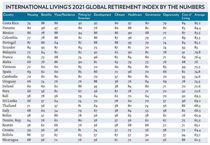 International Living’s 2021 Annual Global Retirement Index