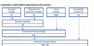 Moody’s Investors Service 2021 Cambodia