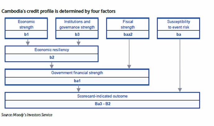 Moody’s Investors Service 2021 Cambodia