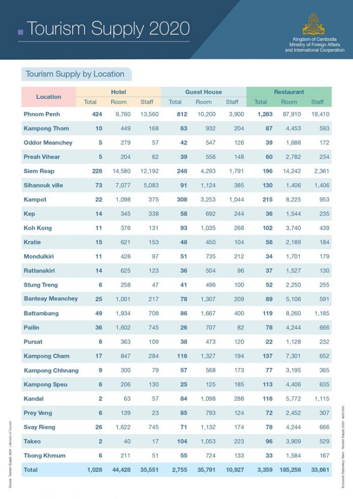 Cambodia’s Tourism Capacity Data B2B CAMBODiA