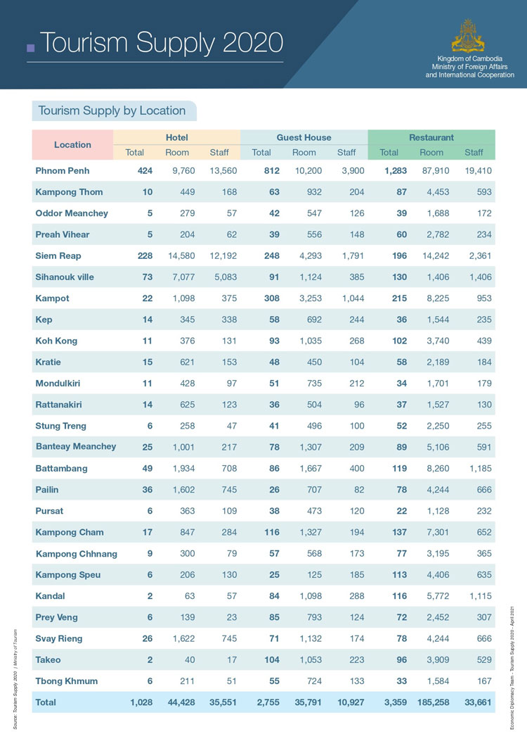 Cambodia's tourism capacity levels