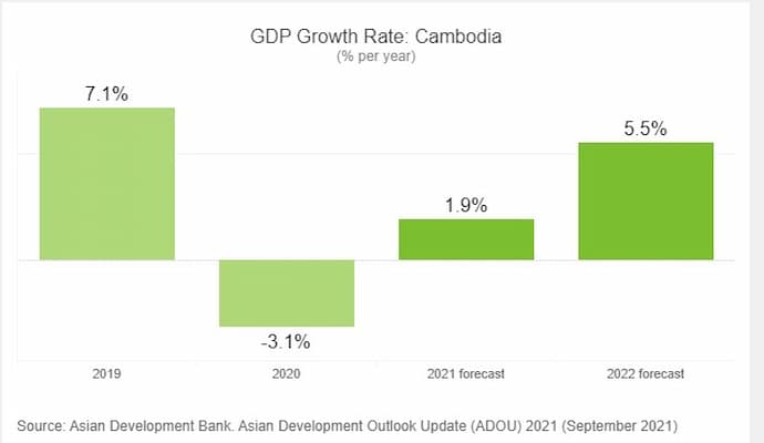 ADB Cambodia GDP 2021-2022