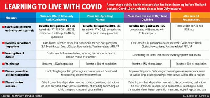 Thailand 2022 Roadmap for travel restrictions