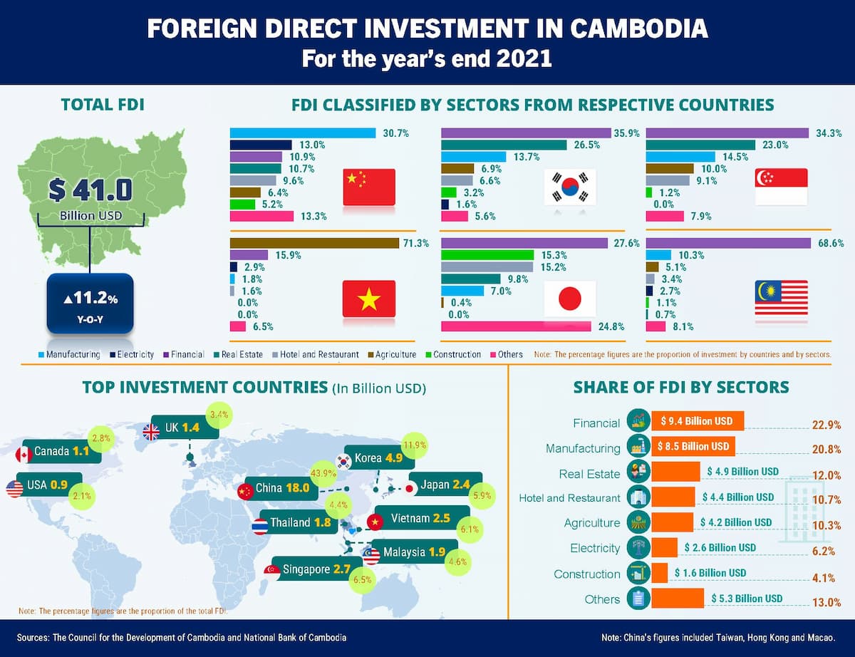 Cambodia's FDI 2021 