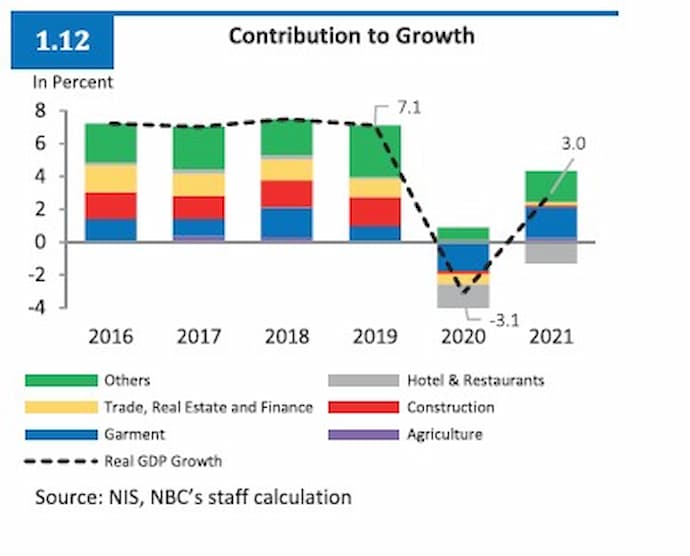 Cambodia Economic Sector growth NBC