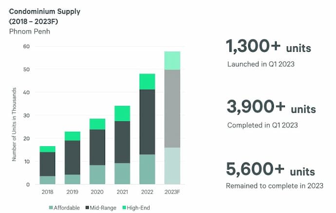 CBRE Cambodia Release Q1 2023 Market Insights Report Condos