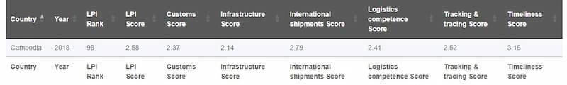 2023 Logistics Performance Index (LPI)