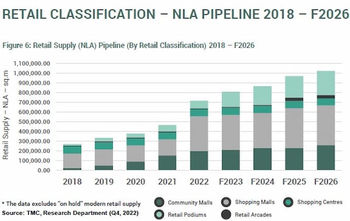 Phnom Penh - Modern Retail Supply 2018-2026