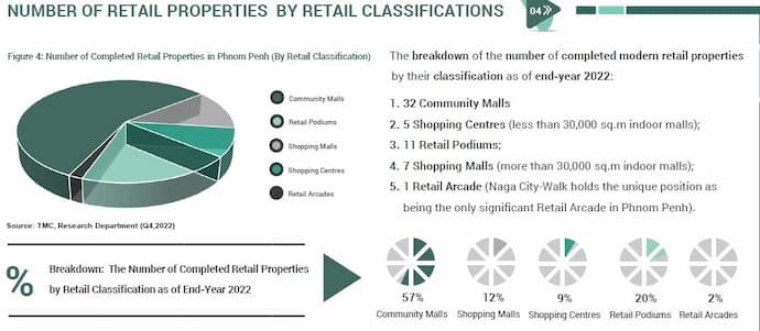 Cambodia Retail Propery Types 2023