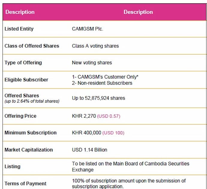 Cellcard's IPO Listing information