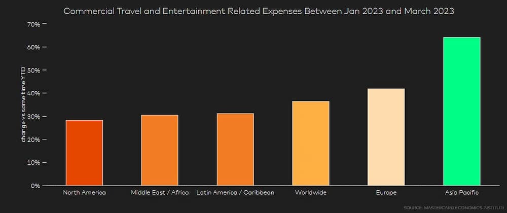 mastercard economics institute travel industry trends 2023