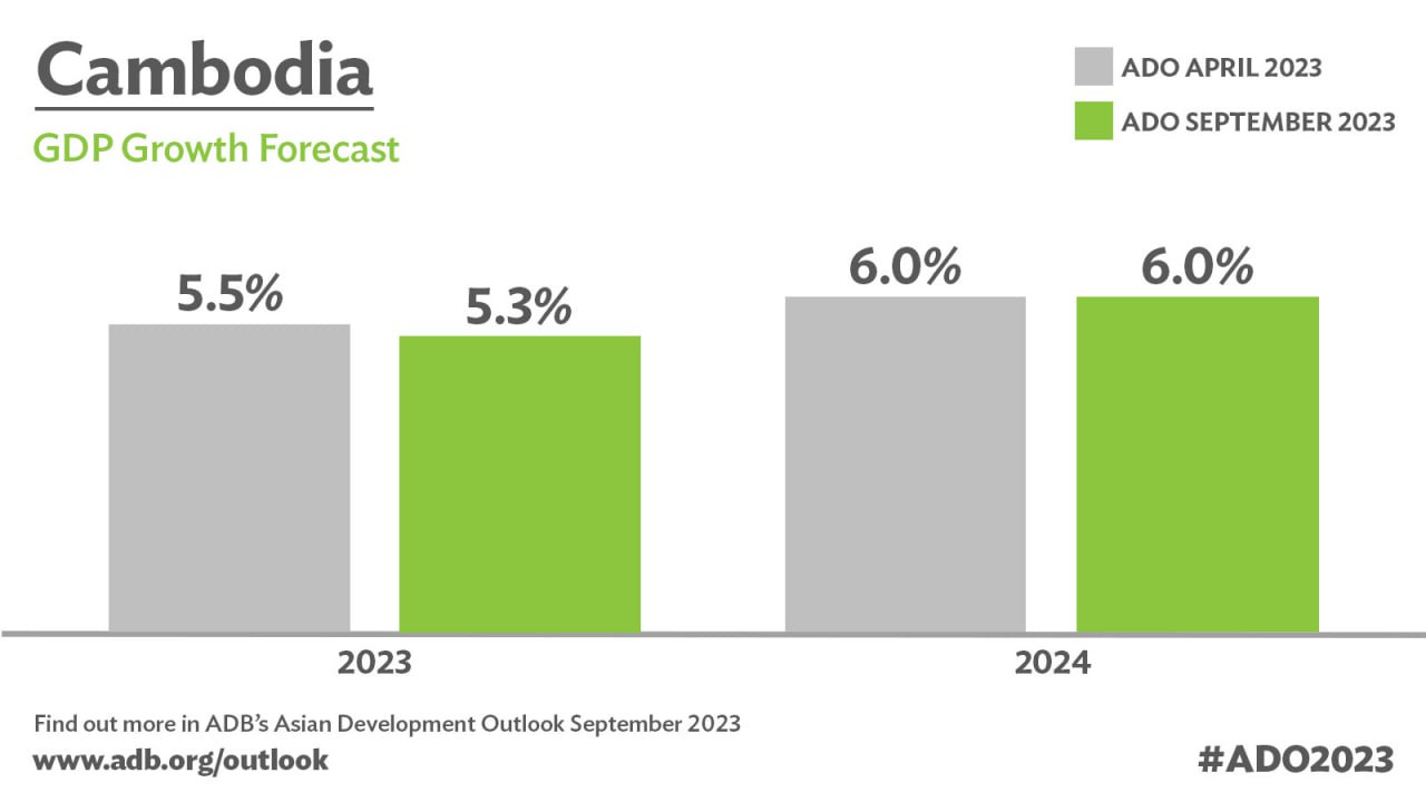 ADB's growth forecasts for Cambodia's GDP in 2023 and 2024