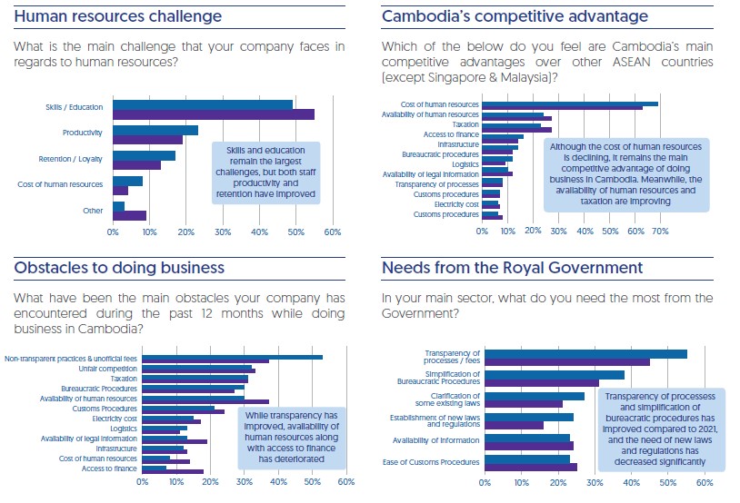 Cambodian Business Confidence Survey 2023