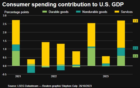 Consumer spending graph US GDP Q3 by Reuters