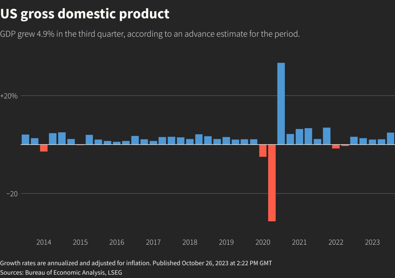 Graph by Reuters showing US third quarter GDP for 2023