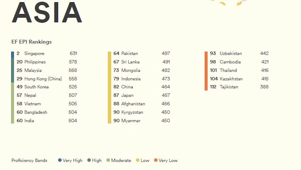 Levels Of English Proficiency Asia