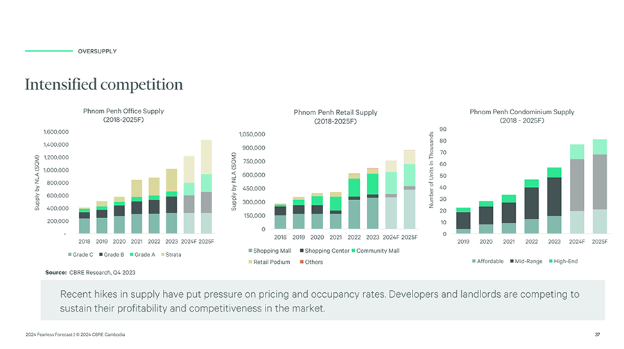CBRE Fearless Forecast 2024 - Intensified Competition