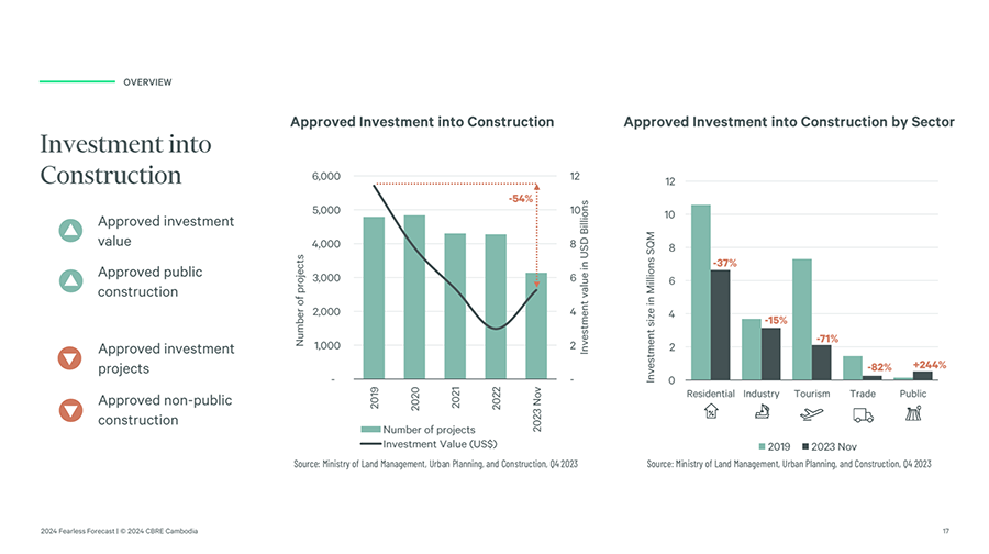 CBRE Fearless Forecast 2024 - Investment into Construction