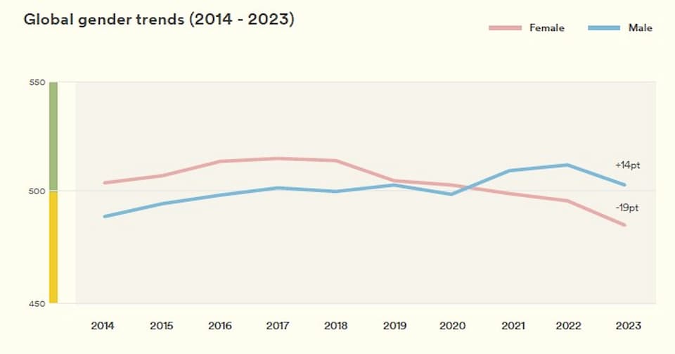 English Language Proficiency Trends