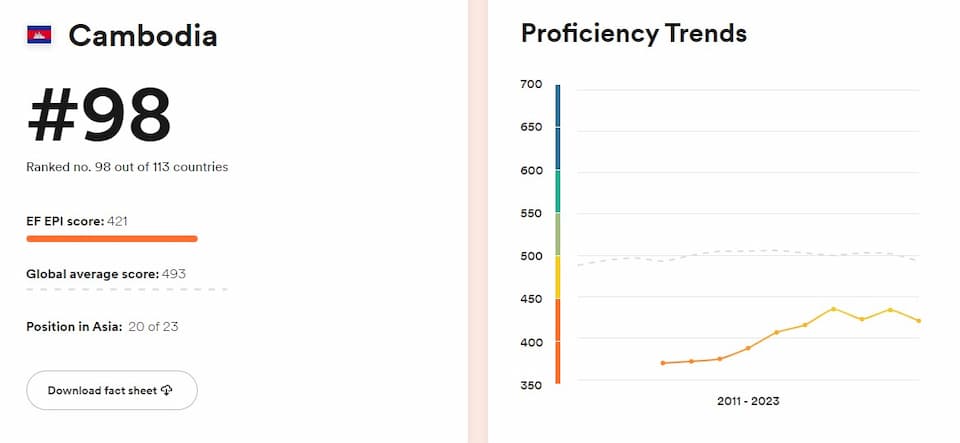 Cambodia's English Language Proficiency Rank