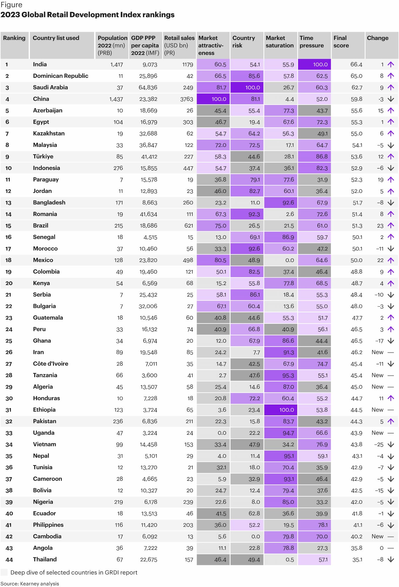 Kearney’s 2023 Global Retail Development Index