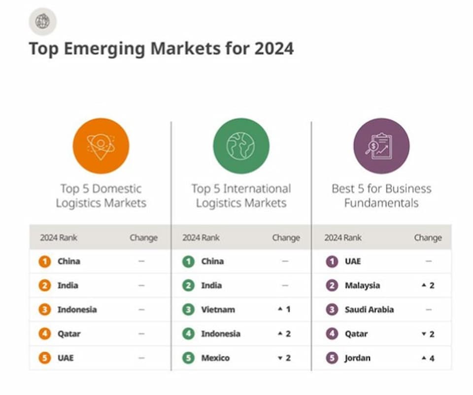 Agility Emerging Markets Logistics Index 2024 - Country Rankings