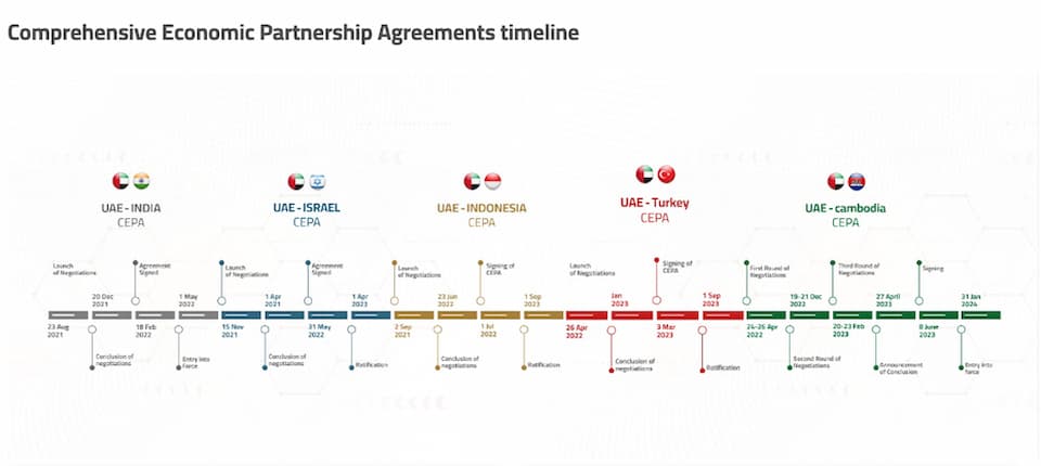 Comprehensive Economic Partnership Agreement (CEPA),