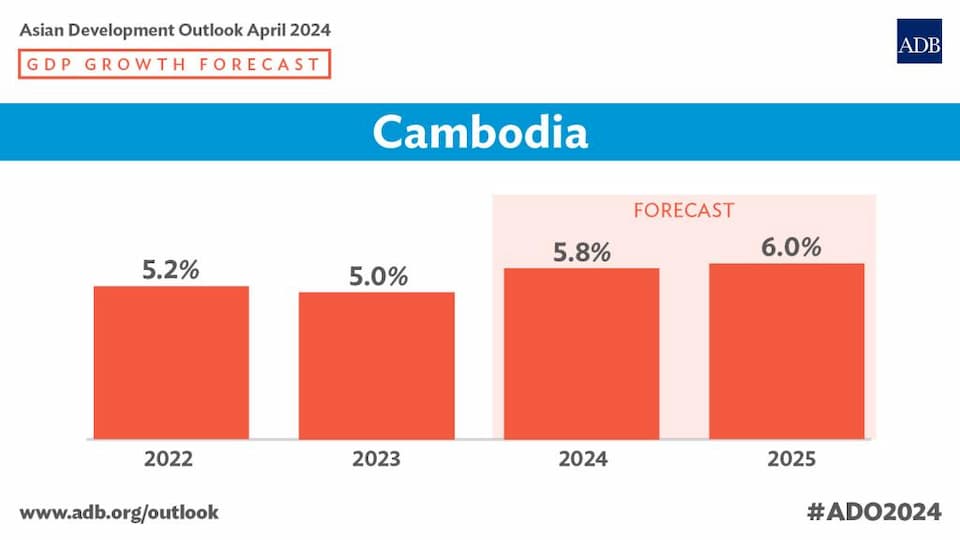Cambodia’s Economic Growth Outlook 2024 ADB